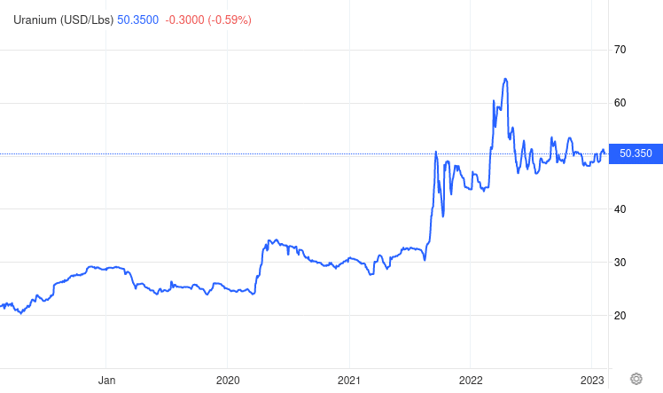 The price of uranium