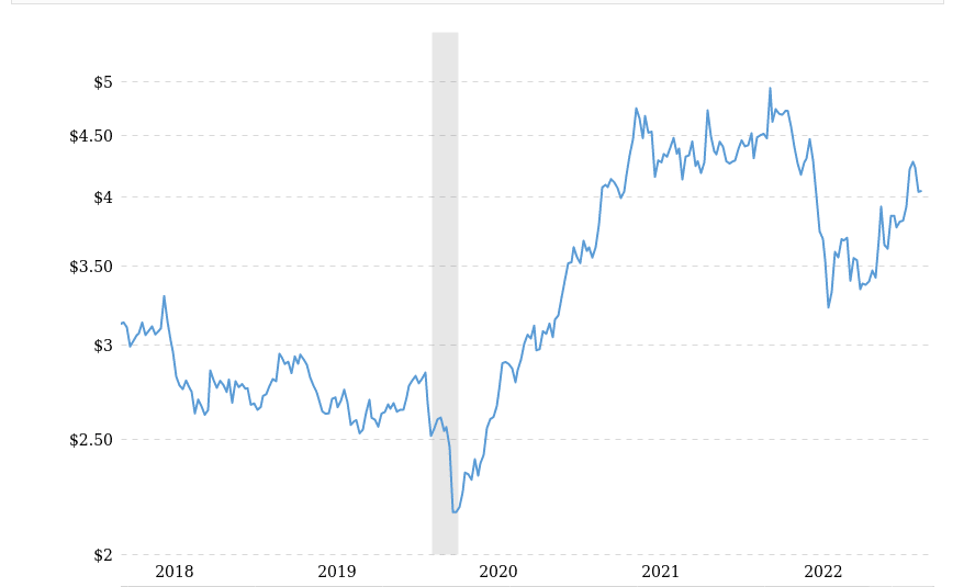 Price of copper 2018-2022