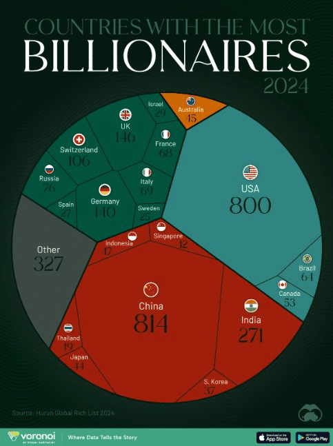 Countries with the most billionaires