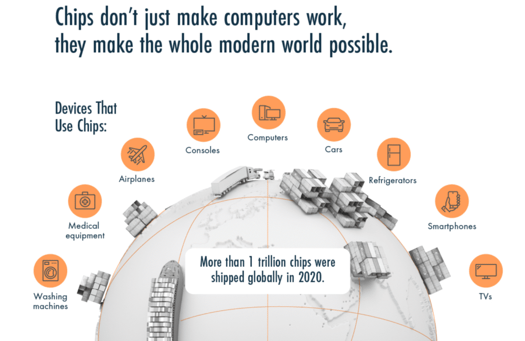 Semiconductors / Source: Visualcapitalist